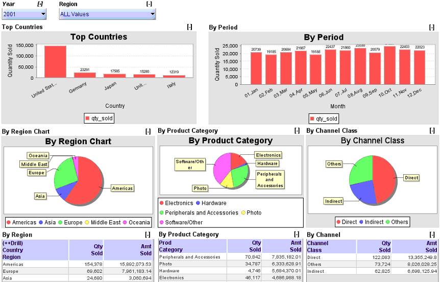 excel dashboard reports. create a dashboard report