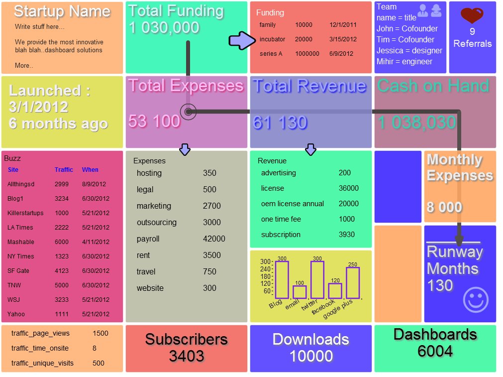 Startup Scorecard Dashboard  InfoCaptor Dashboard