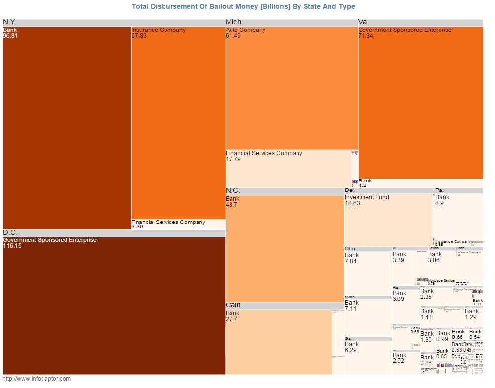 Government Bailout money by state Treemap visualization dashboard