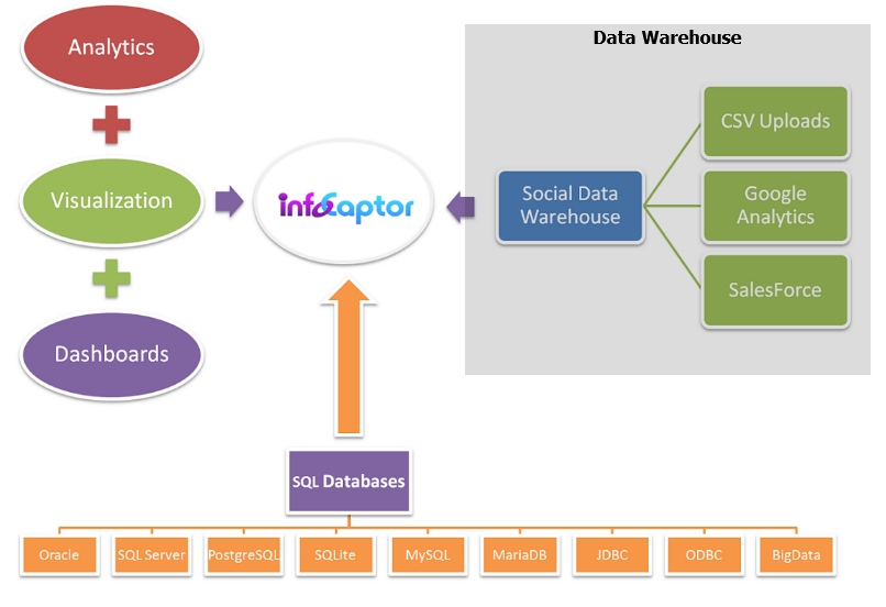 social data warehouse